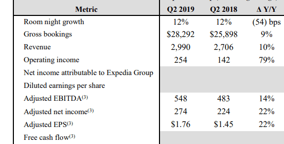 Expedia 2019 Q2 results 