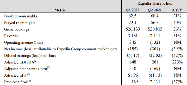 Expedia 2022 Q2 results