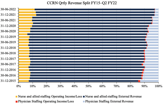 CCRN Revenue Split