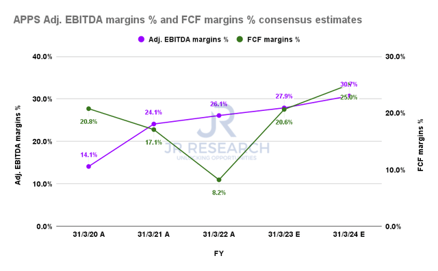 APPS adjusted EBITDA margins and FCF margins consensus estimates