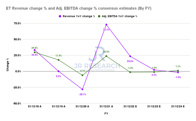 Energy Transfer revenue change % and adjusted EBITDA change % consensus estimates