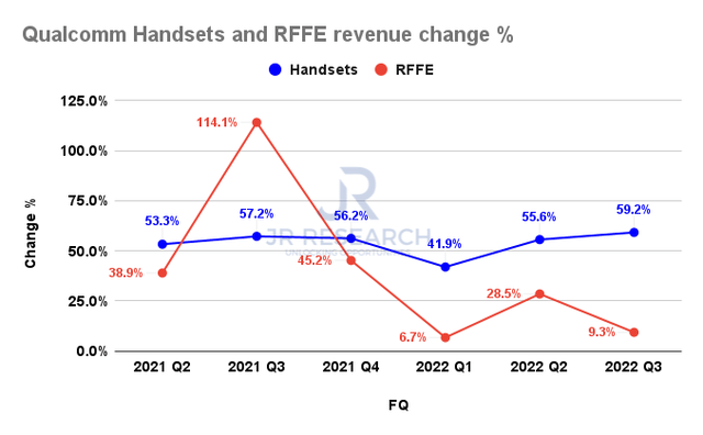 Qualcomm handsets and RFFE revenue change %