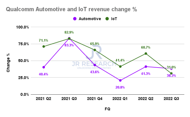 Qualcomm automotive and IoT revenue change %