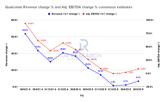 Qualcomm revenue change % and adjusted EBITDA change % consensus estimates
