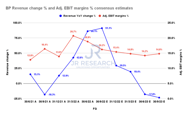 BP revenue change % and adjusted EBIT margins % consensus estimates