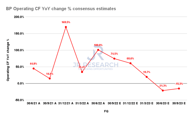 BP operating cash flow change % consensus estimates