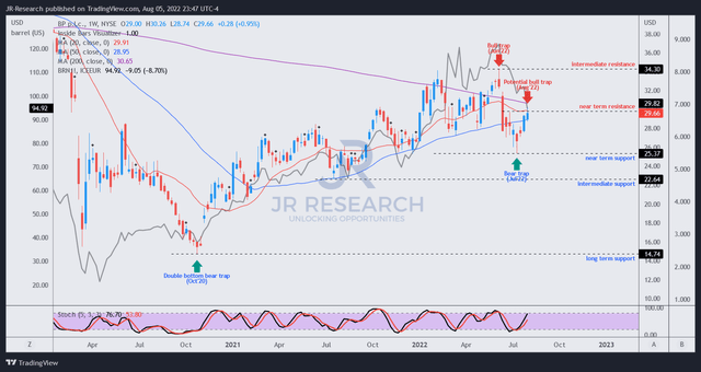 BP price chart (weekly)