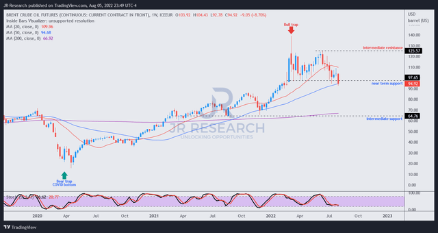 Brent crude price chart (weekly)