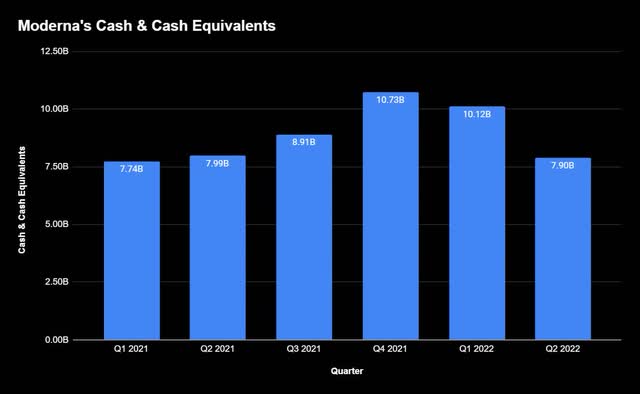 Moderna cash & cash equivalents
