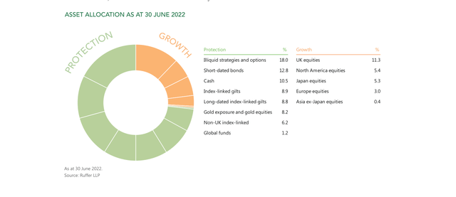 pie chart: asset allocation as at 6/30/22