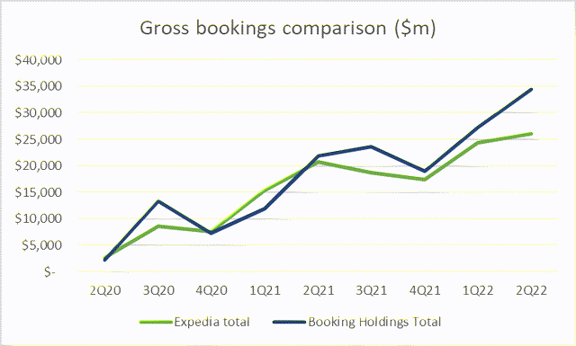 Chart gross bookings