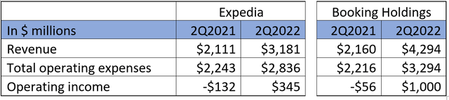 table comparing BKNG, EXPE