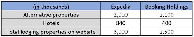 table of property listings