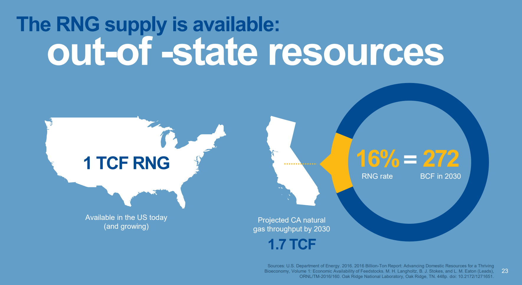 U.S. RNG market potential is large