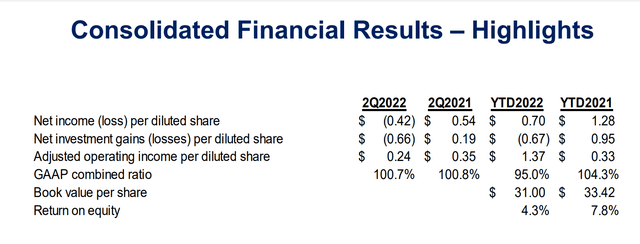consolidated financial results