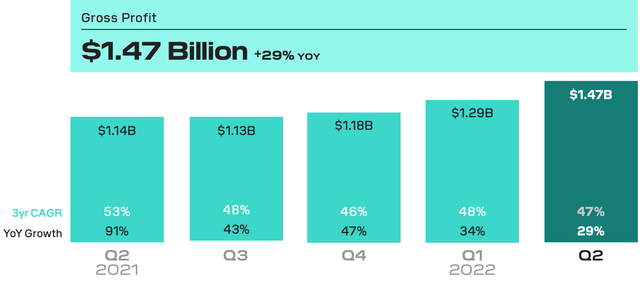 Gross Profit