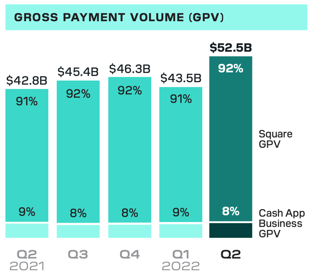 Gross Payment Volume