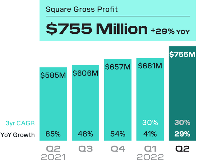 Block Gross Profit