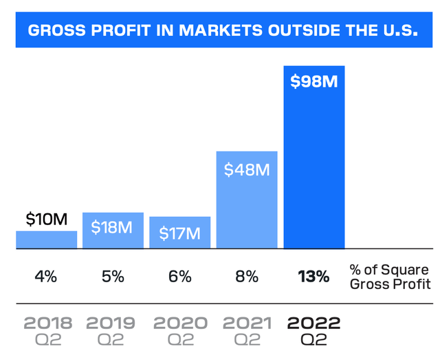 Square Gross Profit International