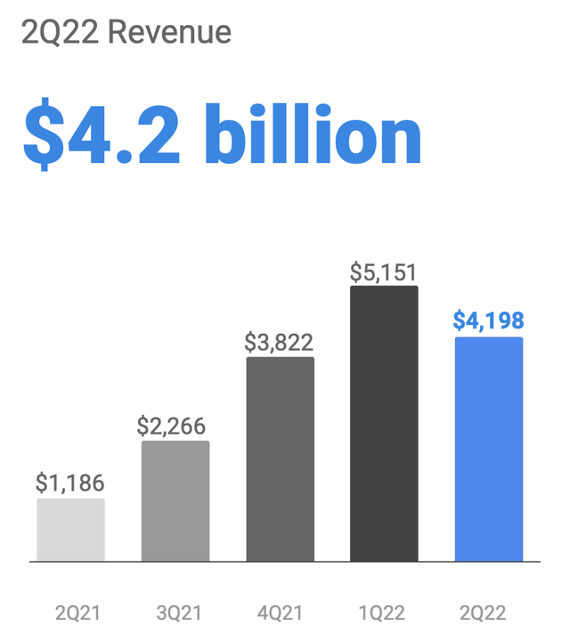 bar char revenue