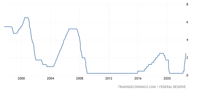 line chart interest rate