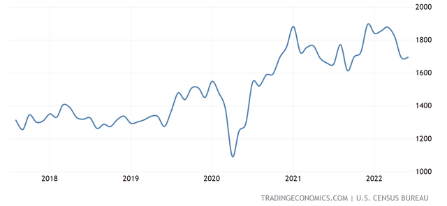 line chart building permits