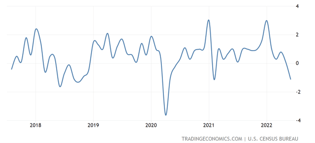 line chart construction spending