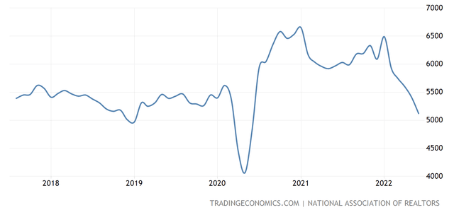 lien chart home sales