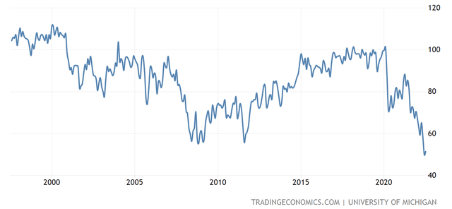 line chart confidence