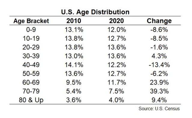 table age distribution