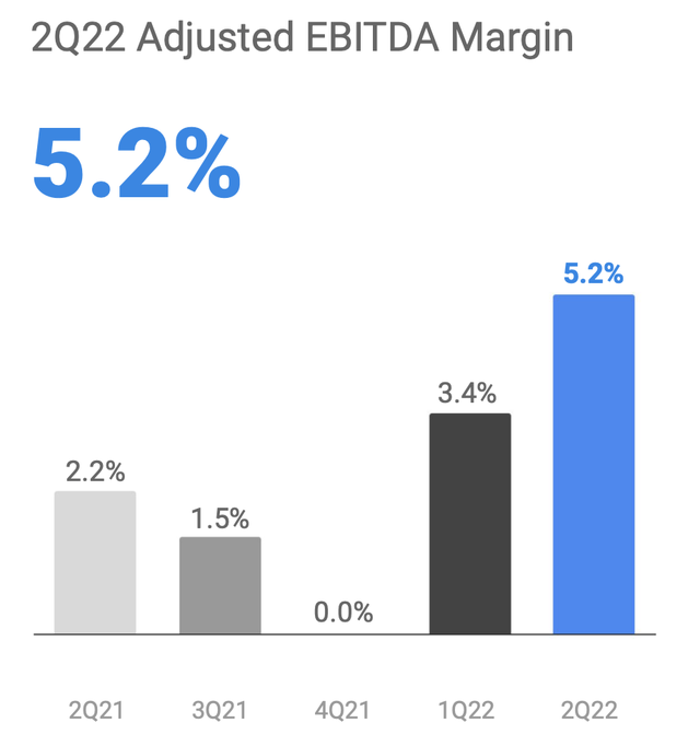 bar chart EBITDA magin