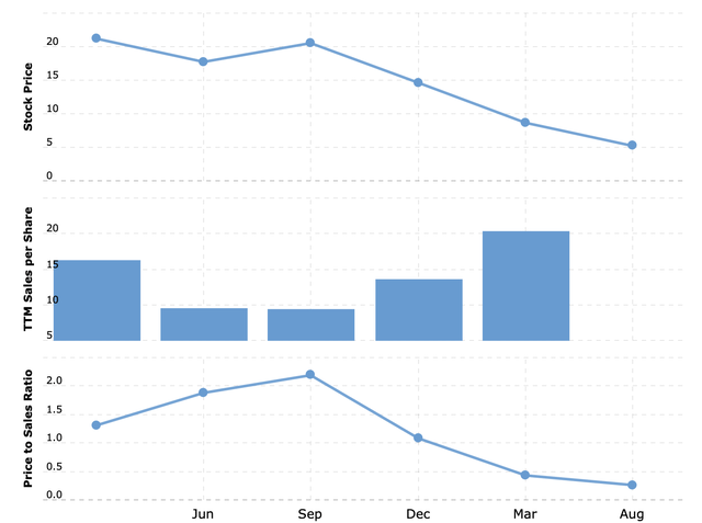 chart p/s ratio