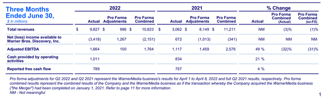 WBD Q2 2022 results