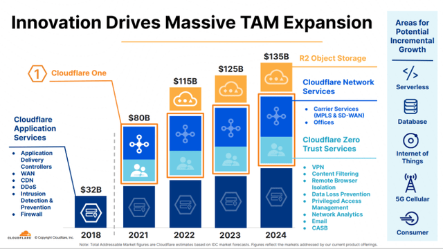 Cloudflare has been constantly expanding its TAM