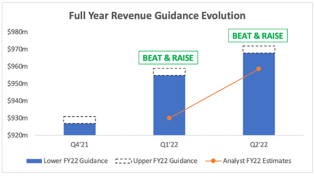 Cloudflare beat and raised on full year revenue guidance