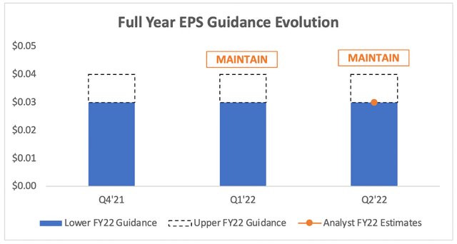 Cloudflare maintained its full year EPS guidance