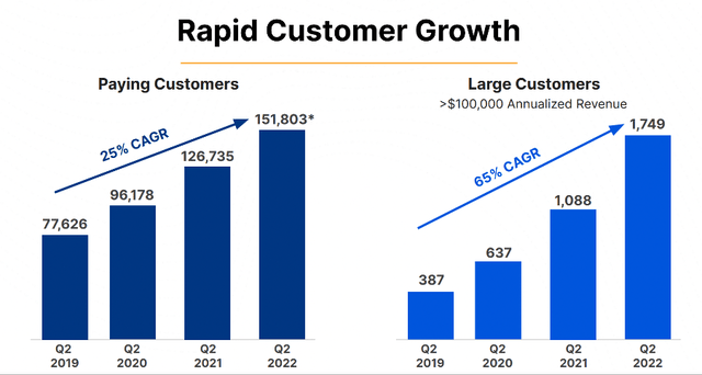 Cloudflare is rapidly growing large customers