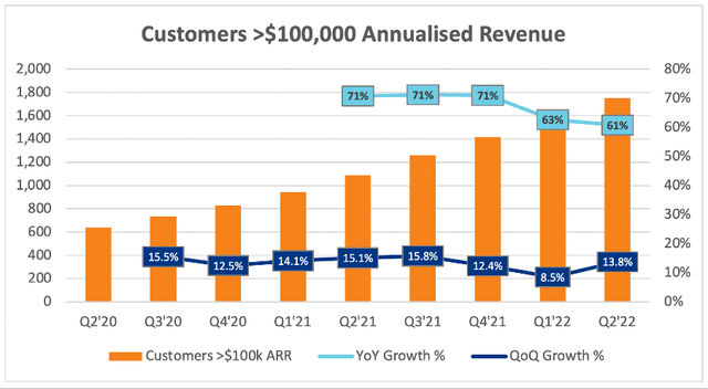 Cloudflare continued to grow large customer rapidly