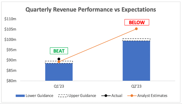 Doximity beat estimates for revenue, but guidance came in below expectations