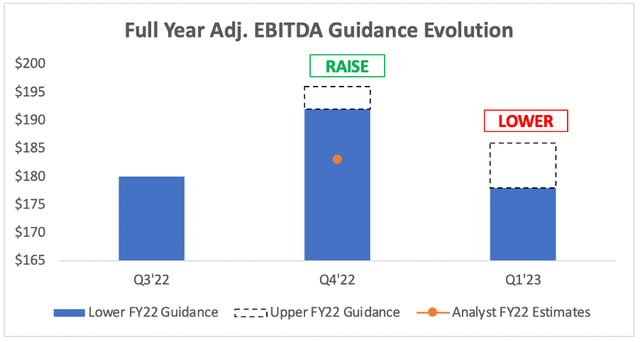 Doximity lowered its adjusted ebitda outlook