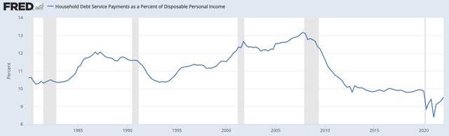 US Household Debt Service Payments as % of Disposable Income