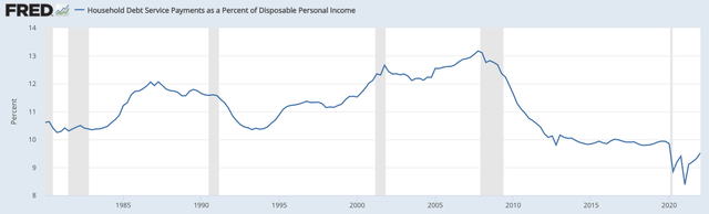 U.S. Household Debt Service Payments As % Of Disposable Income