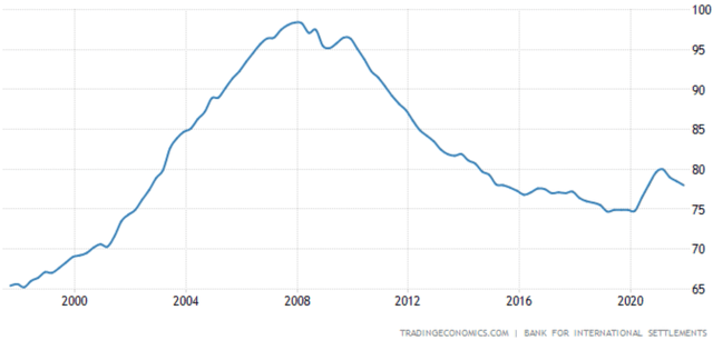 U.S. Household Debt To GDP