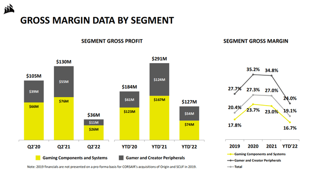 Corsair gross margin data by segment