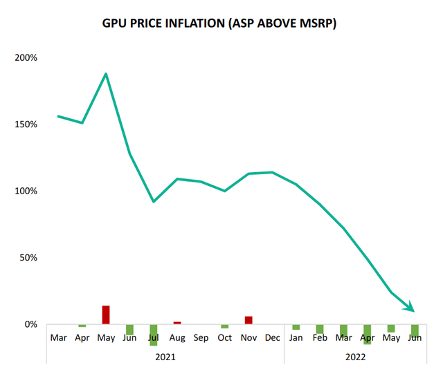 Chart of Average GPU Price over MSRP
