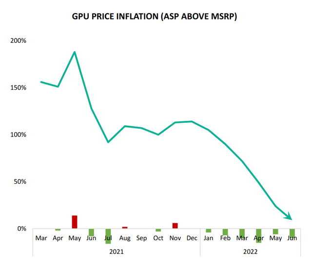 GPU average price over MSRP chart