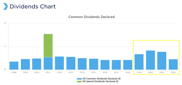 Dividend Payment History char of Dynex