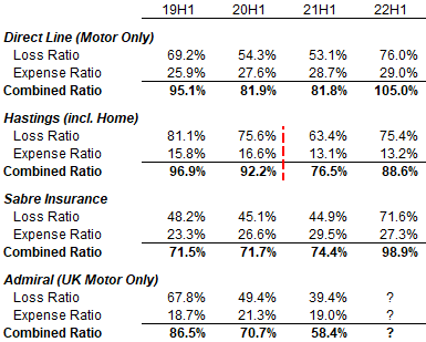 Underwriting Ratios – Admiral & Competitors (Since H1 2019)