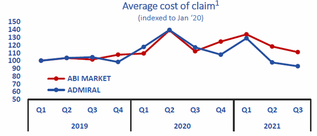 Average Cost of Claim – Admiral vs. Market (2019 to Q3 2021)