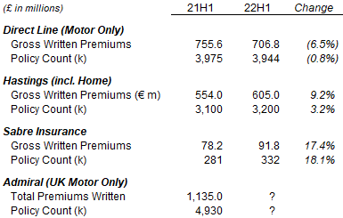 Policy Count & Premiums – Admiral & Competitors (H1 2022 vs. Prior Year)